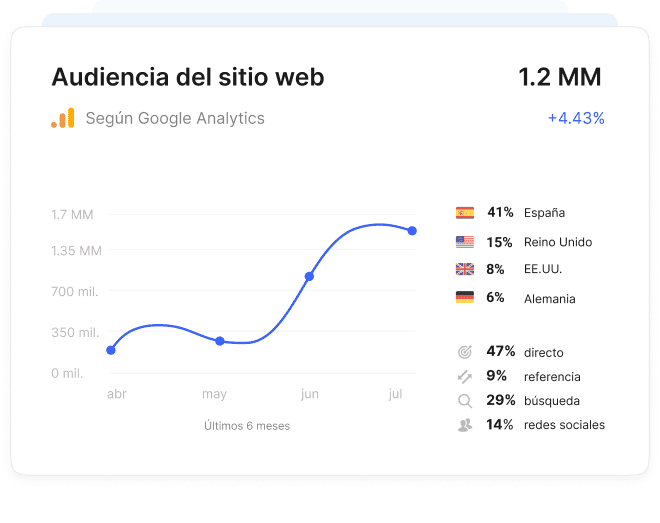 Página de listado de sitios en Collaborator con gráfico de crecimiento de tráfico, audiencia por país y estadísticas de fuentes de tráfico