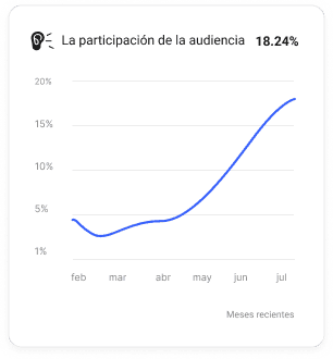 Panel de análisis de Collaborator mostrando métricas de participación de la audiencia a lo largo del tiempo con un gráfico lineal de febrero a julio, destacando los niveles máximos de interacción.