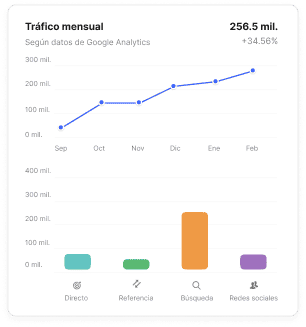 Gráfico de tráfico mensual con tendencia de crecimiento y desglose de fuentes de tráfico basado en datos de Google Analytics en el mercado de Collaborator.