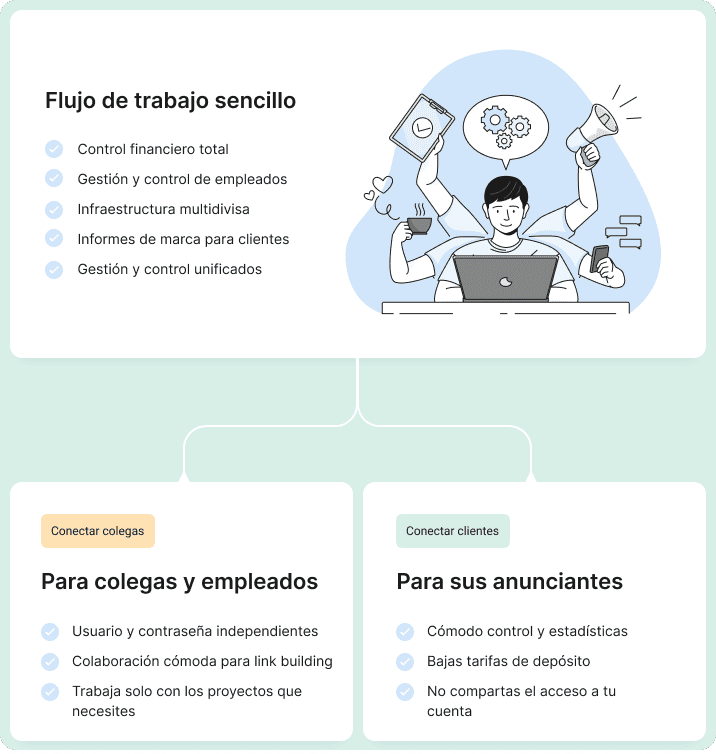 Resumen de los beneficios del flujo de trabajo fácil en la Cuenta Maestra de Collaborator, con secciones para colaboración de equipo y anunciantes