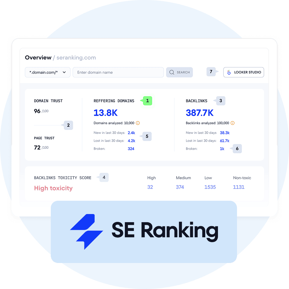 Resumen del dominio de SE Ranking: Domain Trust 96, 13.8K dominios de referencia, 387.7K backlinks, Page Trust 72 y puntuación de toxicidad de backlinks. 